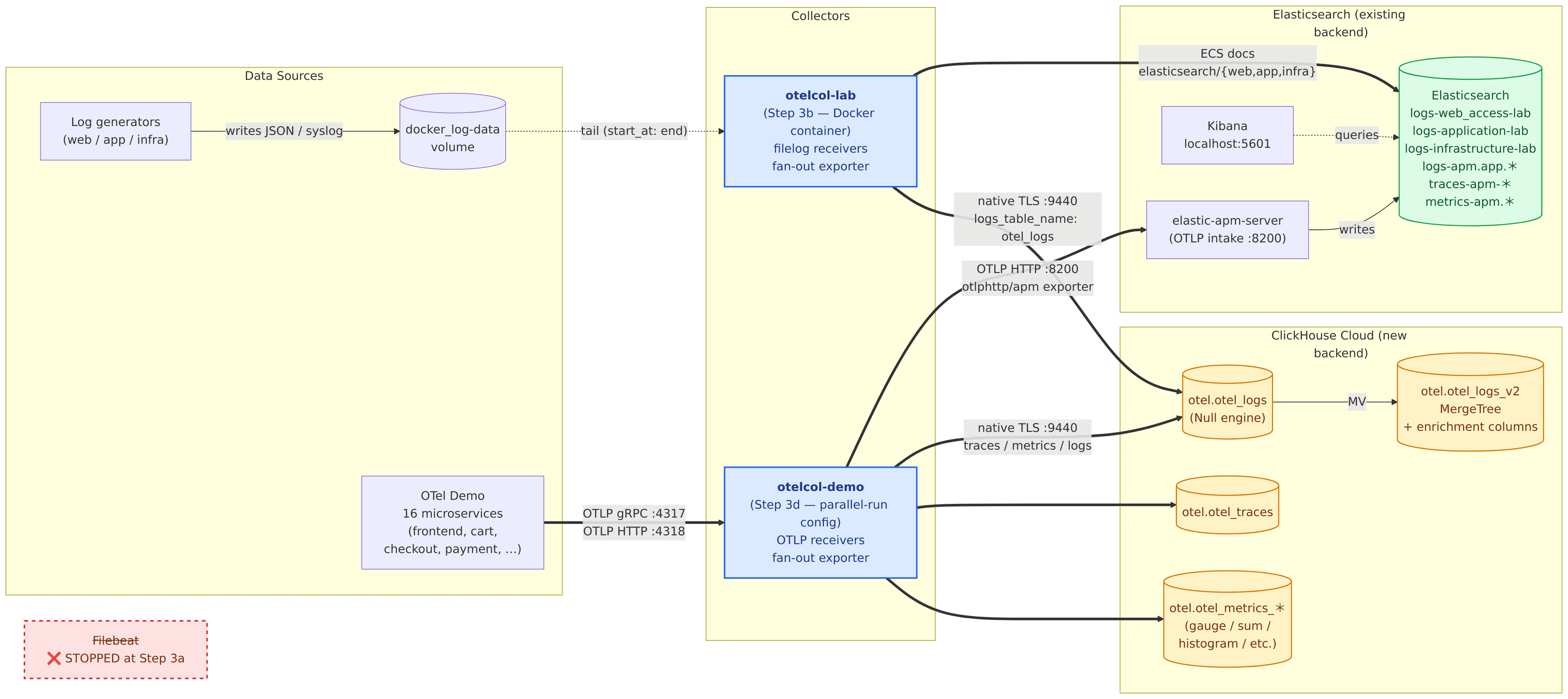 Architecture after Step 3