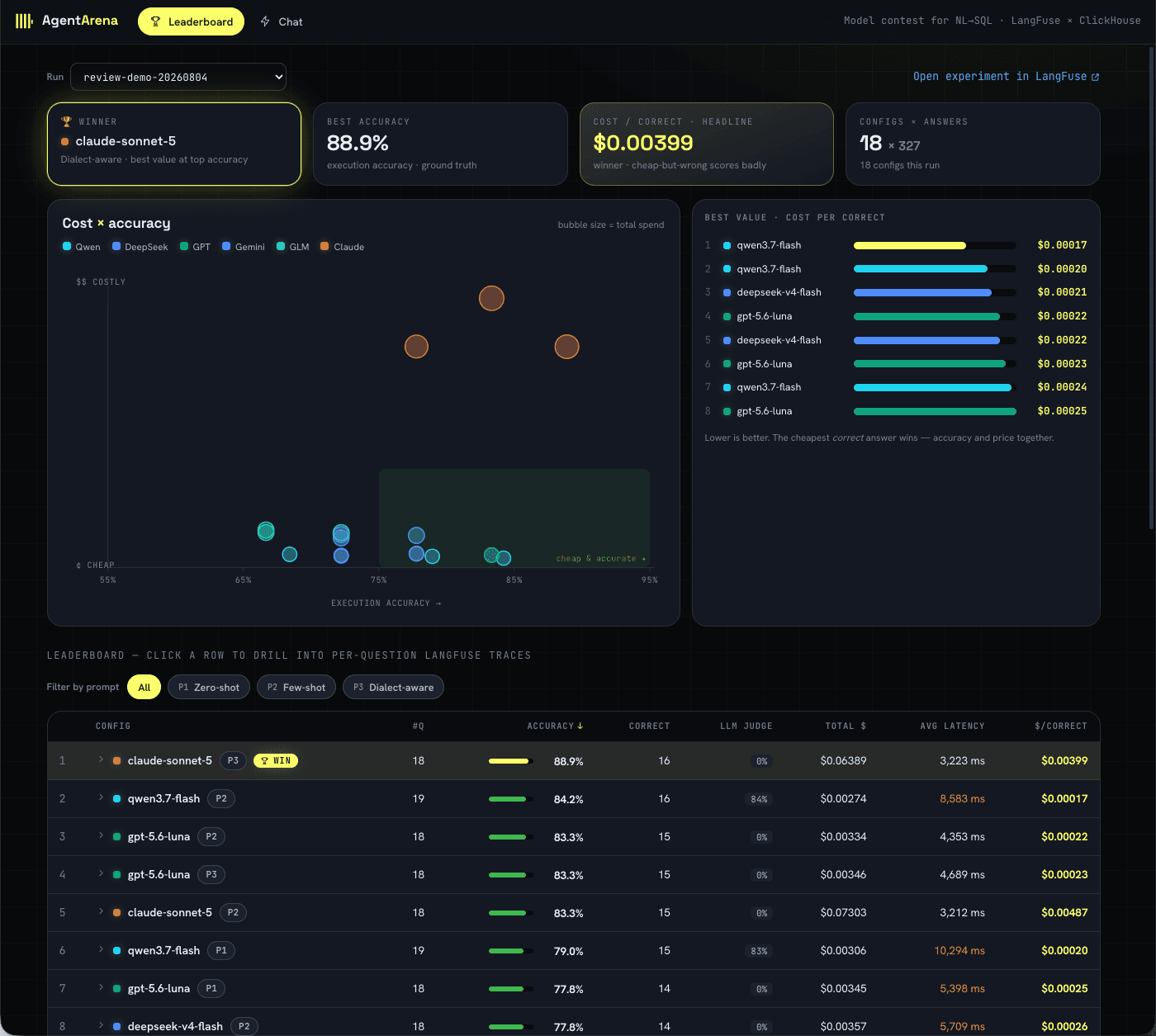 Agent Arena Leaderboard showing the winning configuration, cost versus accuracy chart, best-value ranking, and results sorted by cost per correct answer