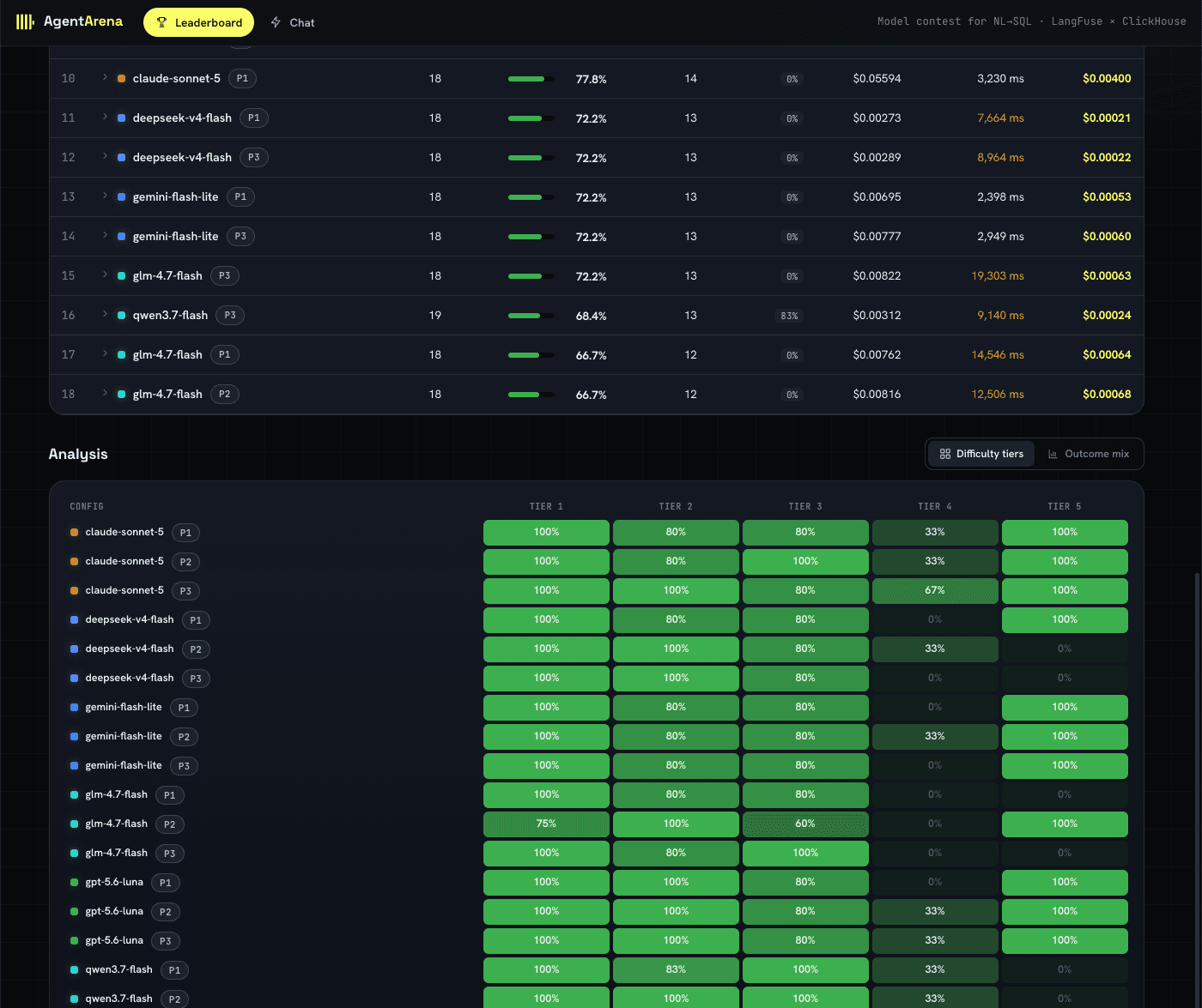 Agent Arena Leaderboard analysis showing accuracy by difficulty tier for every model and prompt configuration