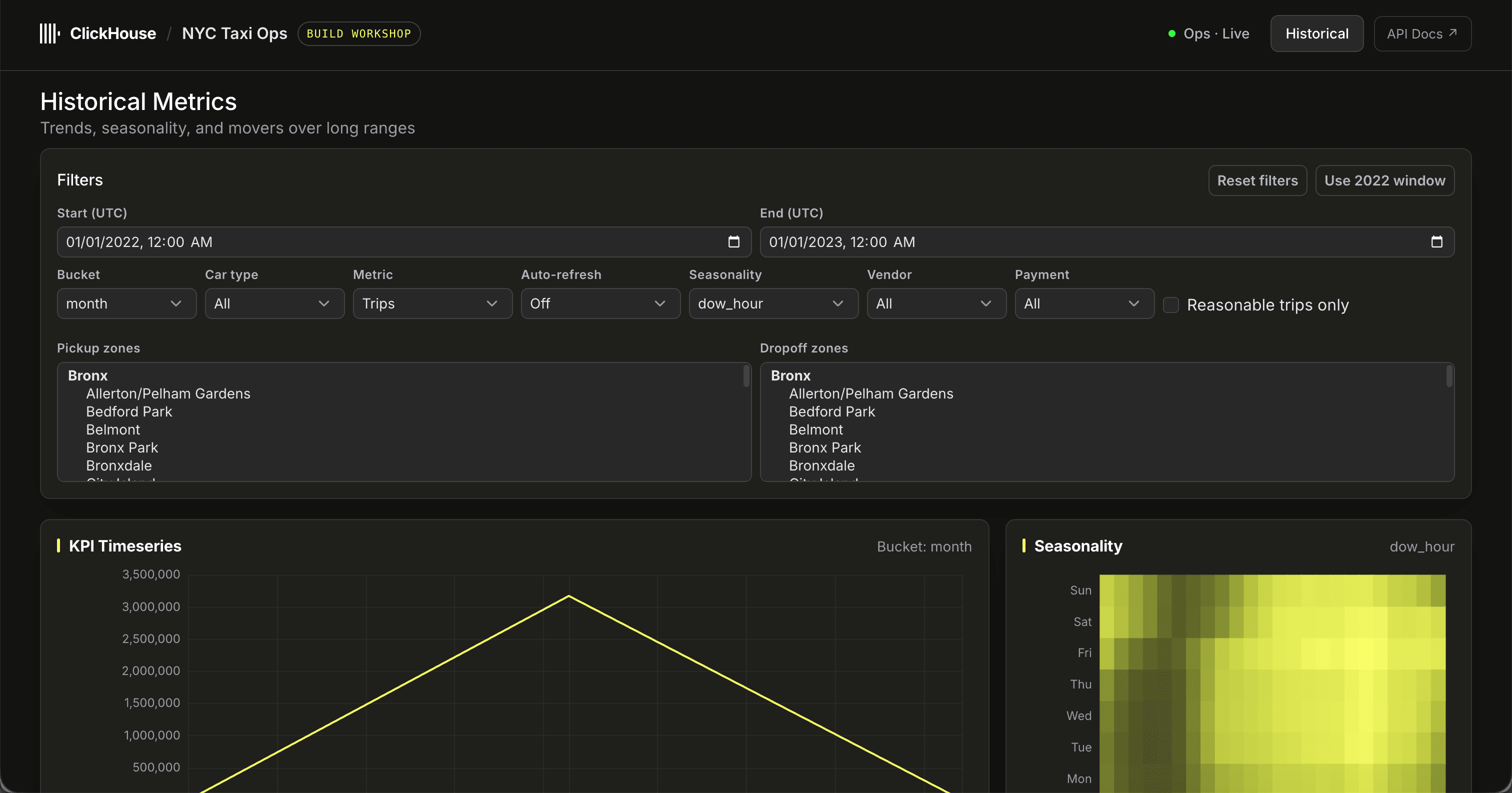 แดชบอร์ด Historical Metrics บนหน้าต่างปี 2022 เต็มปี: การ์ด Filters กราฟ KPI Timeseries ของการเดินทางรายเดือน และ heatmap Seasonality แบบวันในสัปดาห์ต่อชั่วโมง