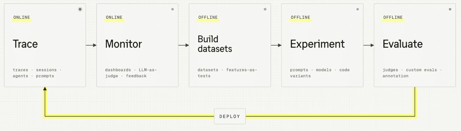 The AI Engineering Loop