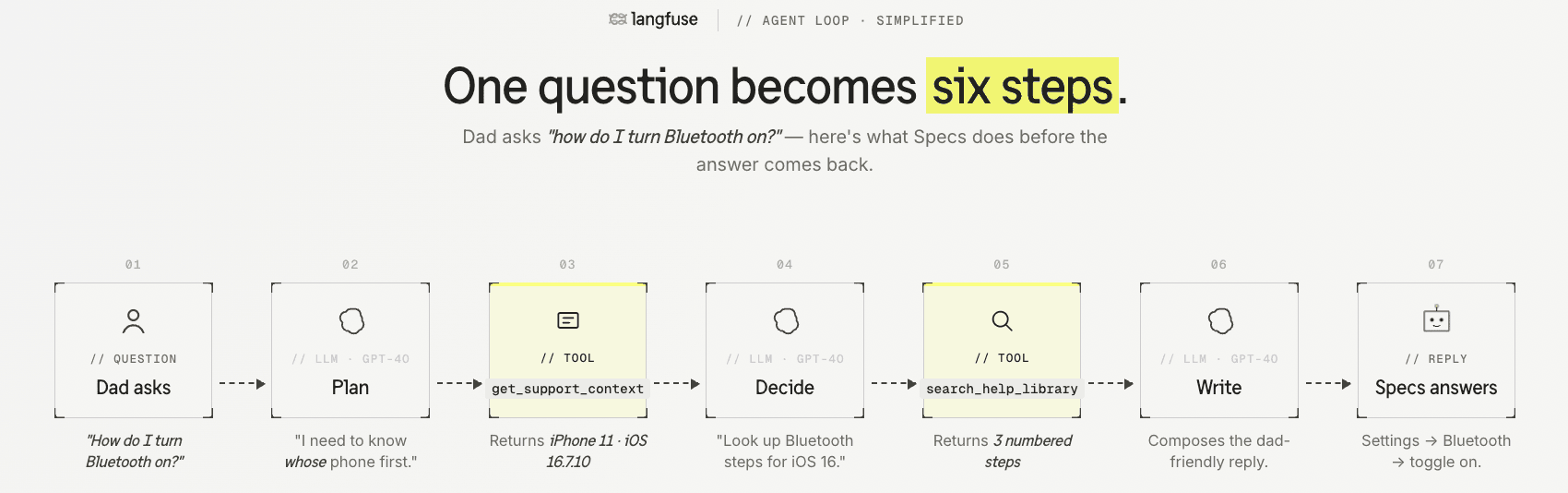 Spec's step by step process