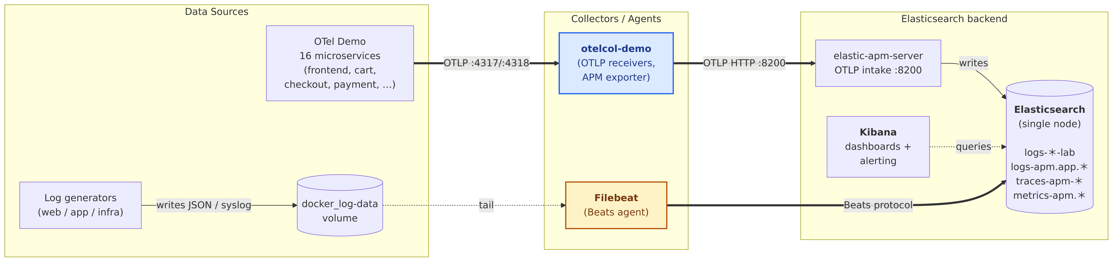 Source environment: Elasticsearch, Kibana, Filebeat, APM Server, and OpenTelemetry Demo